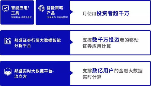 邦盛科技智能盯盤與鷹眼看盤 賦能券商App智能化創新，重塑科技推廣新范式